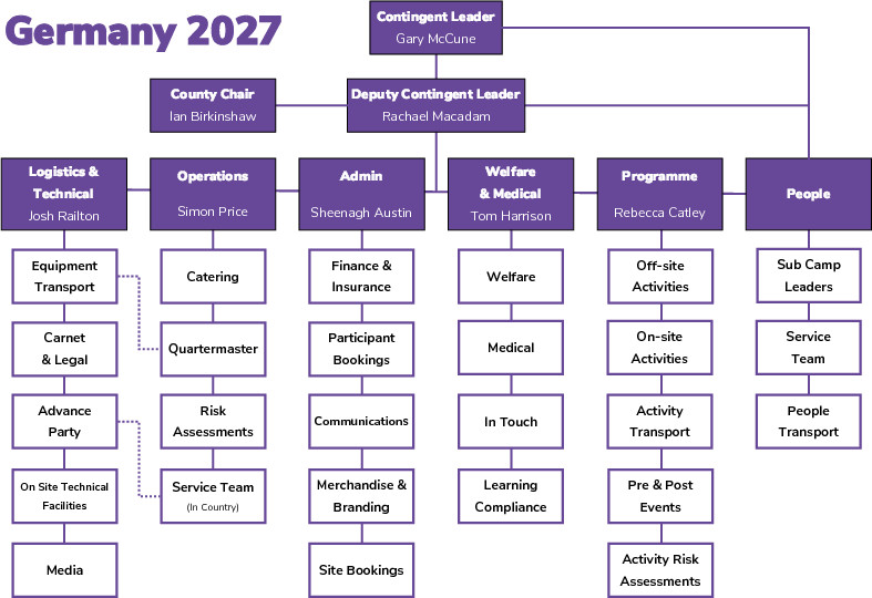 Organising Structure - Click to view