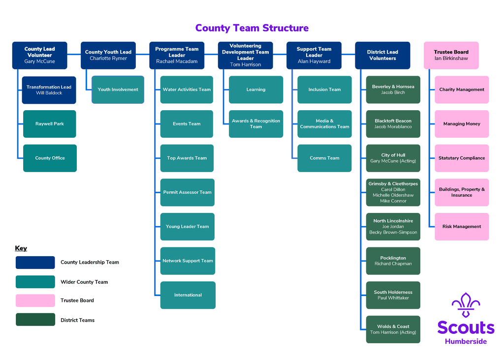 Humberside Revised Structure 2025 01 15