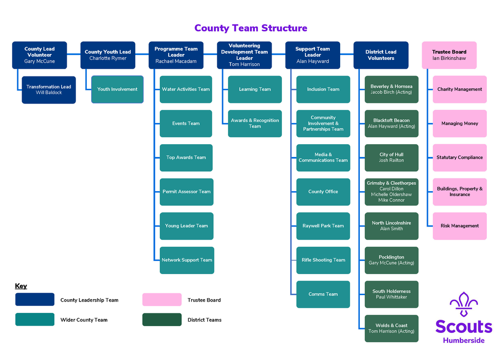 County Structure Post Transformation